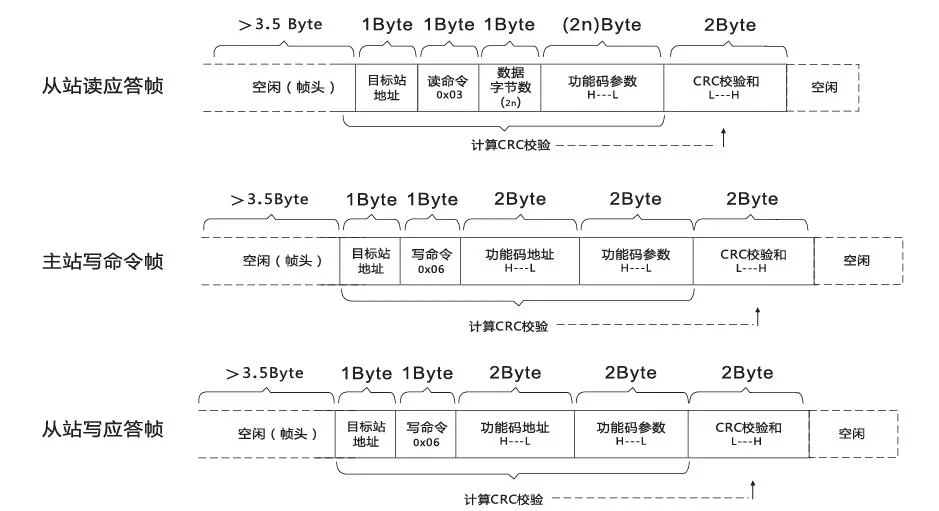 Modbus协议通讯数据格式 - Modbus协议通讯数据格式